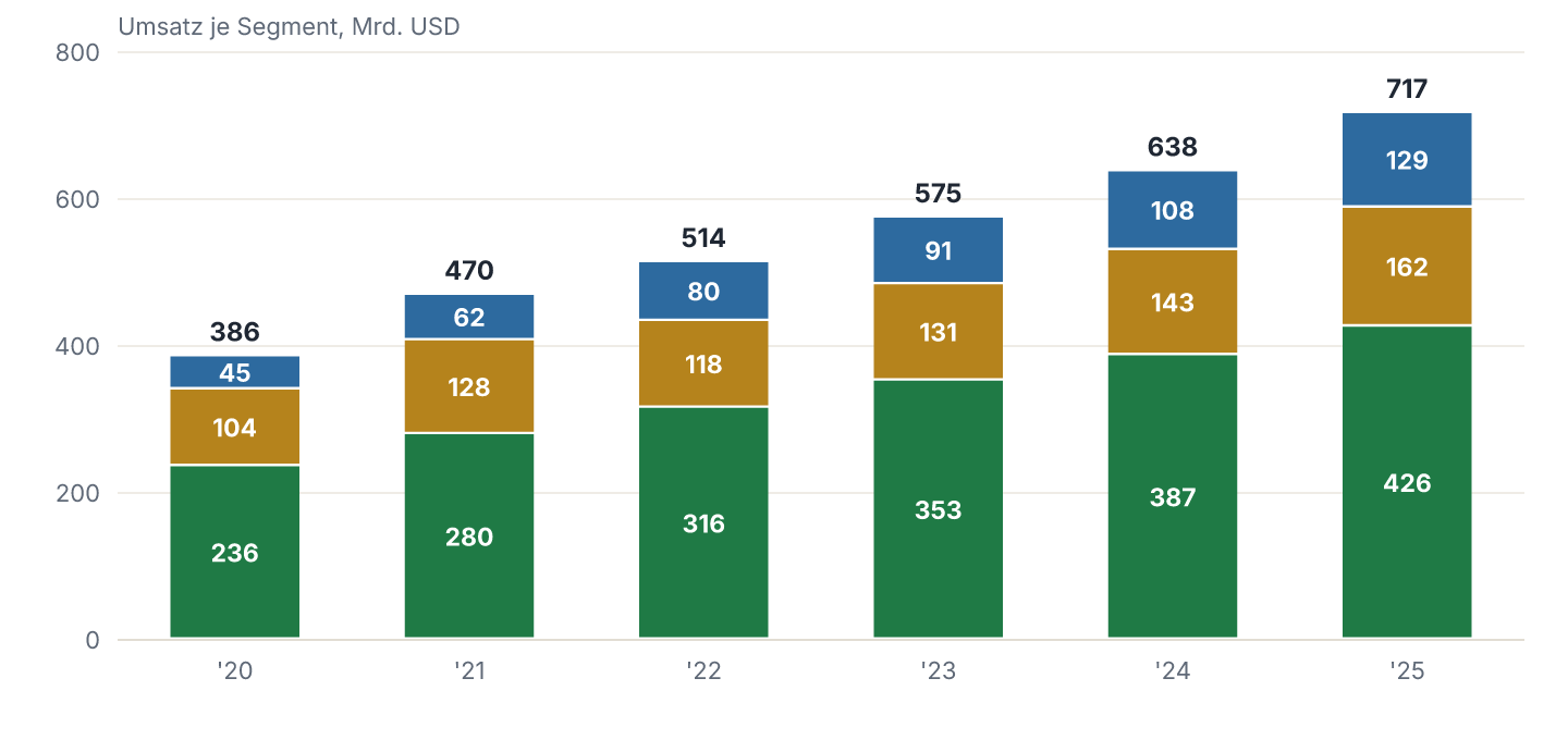 Umsatz je Segment im Verlauf. Umsatz je Segment 2020 bis 2025 auf durchgängig gleicher Segmentgliederung (North America, International, AWS). Die Summe je Jahr trifft den Konzernumsatz exakt, es gibt keine separat ausgewiesene Restposition.