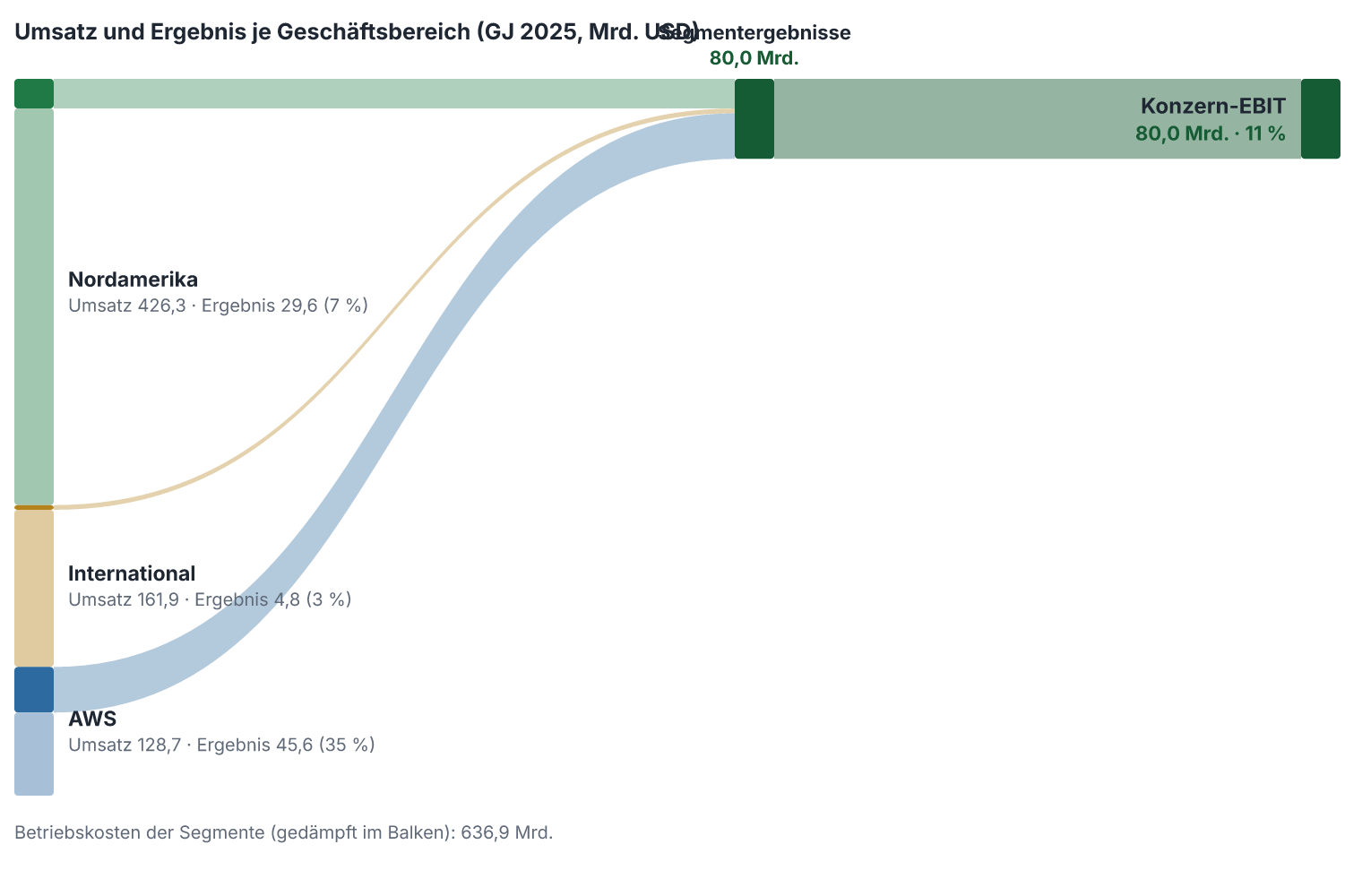 Umsatz und operatives Ergebnis je Geschäftsbereich im Geschäftsjahr 2025, in Mrd. USD. Für diesen Titel liegen uns die Kostenarten je Segment nicht maschinenlesbar vor; gezeigt sind Umsatz und Ergebnis je Bereich.