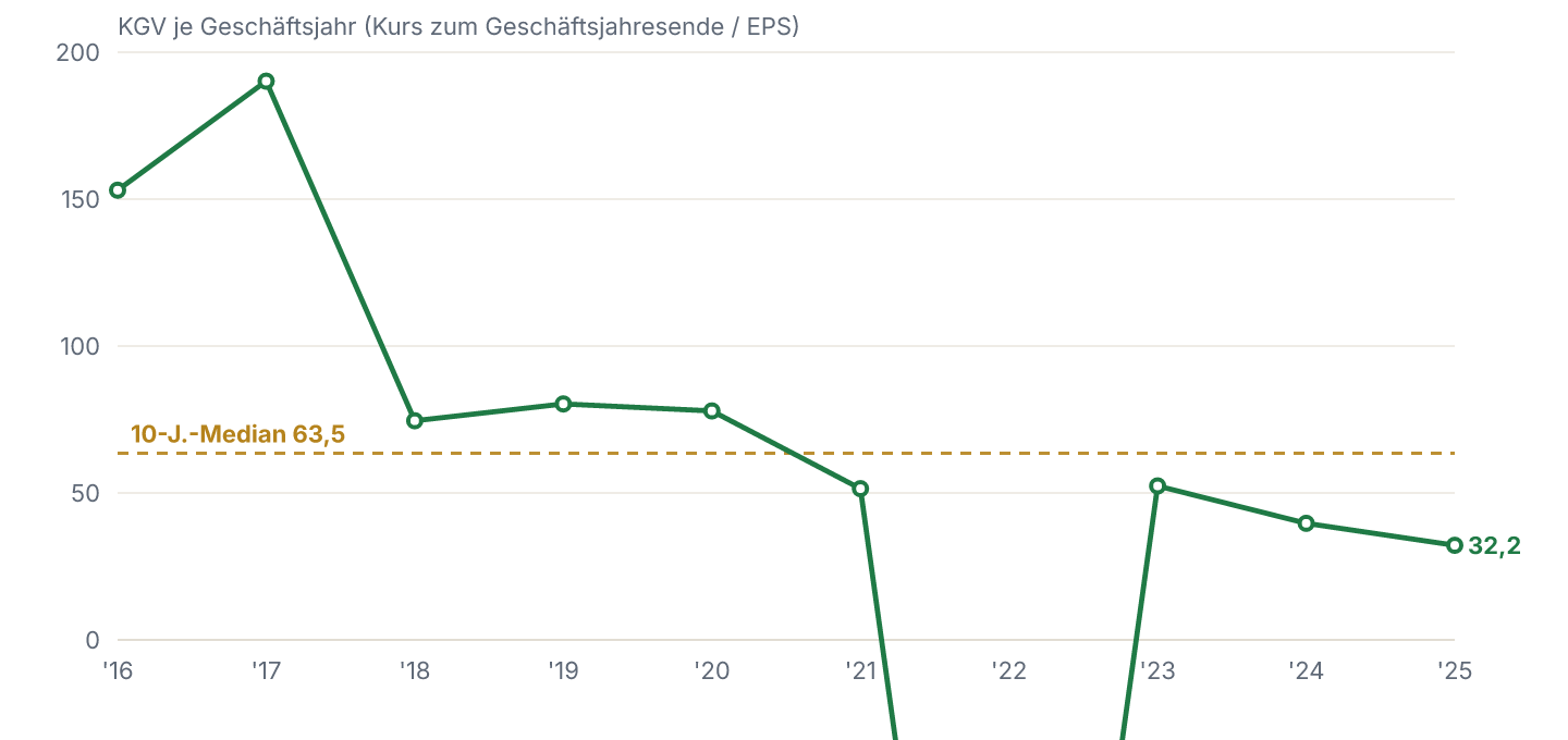 KGV im Verlauf mit dem eigenen 10-Jahres-Median (Kurs zum jeweiligen Geschäftsjahresende geteilt durch EPS).