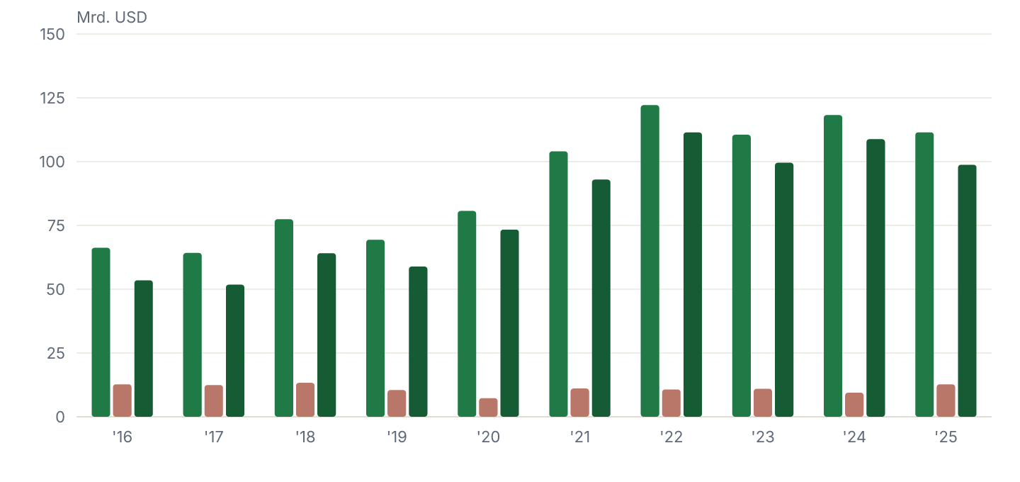 Operativer Cashflow, Investitionen und freier Cashflow je Geschäftsjahr, in Mrd. USD.