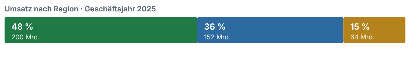 Umsatzanteile der Regionen im Geschäftsjahr 2025.