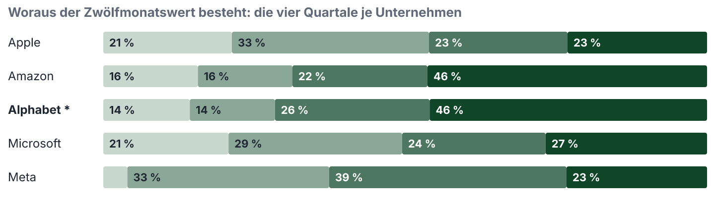 Verteilung des Zwölfmonatswertes auf die vier Quartale, je Unternehmen: Nettogewinn. Anteile in Prozent.
