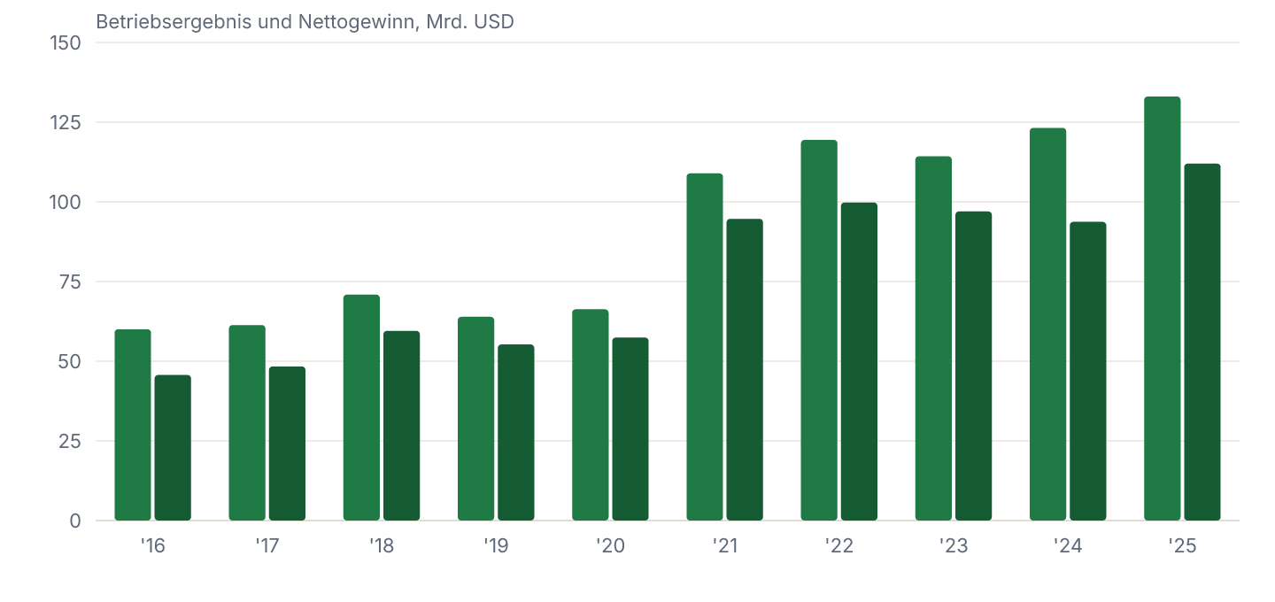 Betriebsergebnis (EBIT) und Nettogewinn je Geschäftsjahr, in Mrd. USD.