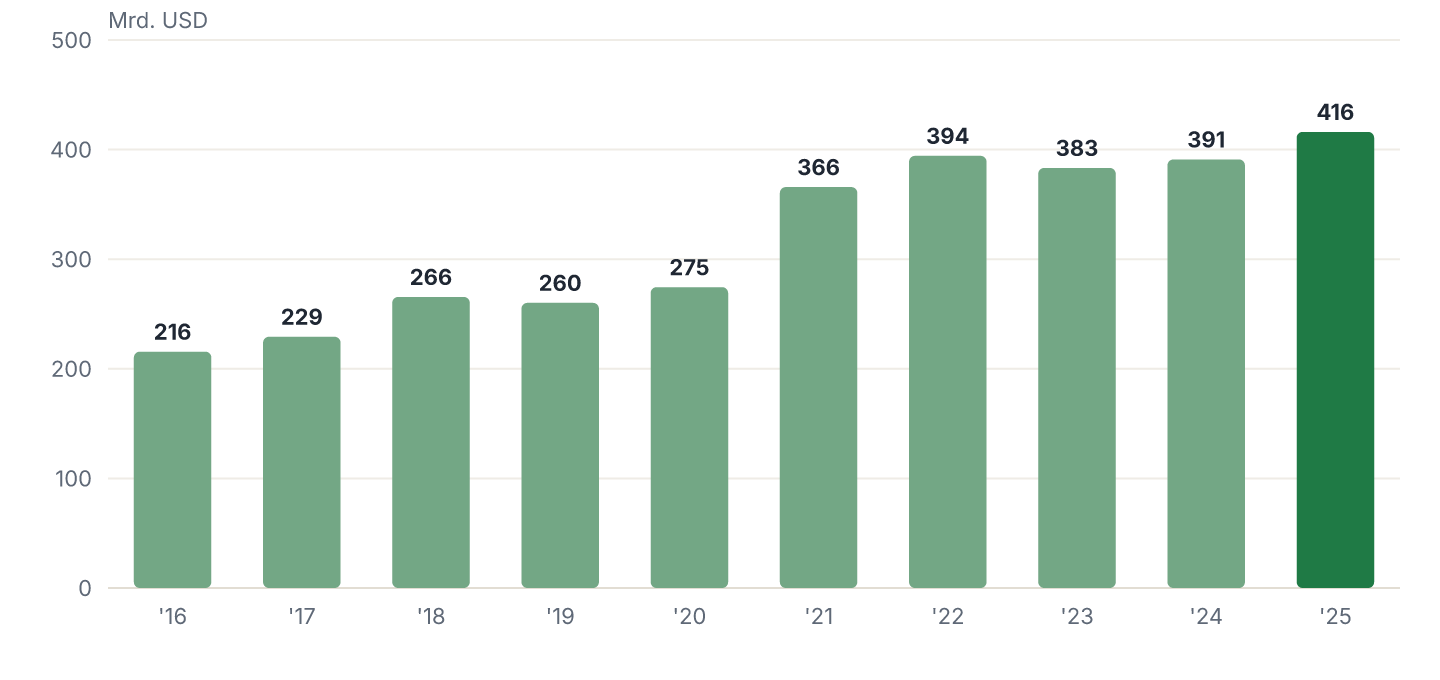 Umsatz je Geschäftsjahr (2016-2025), in Mrd. USD.