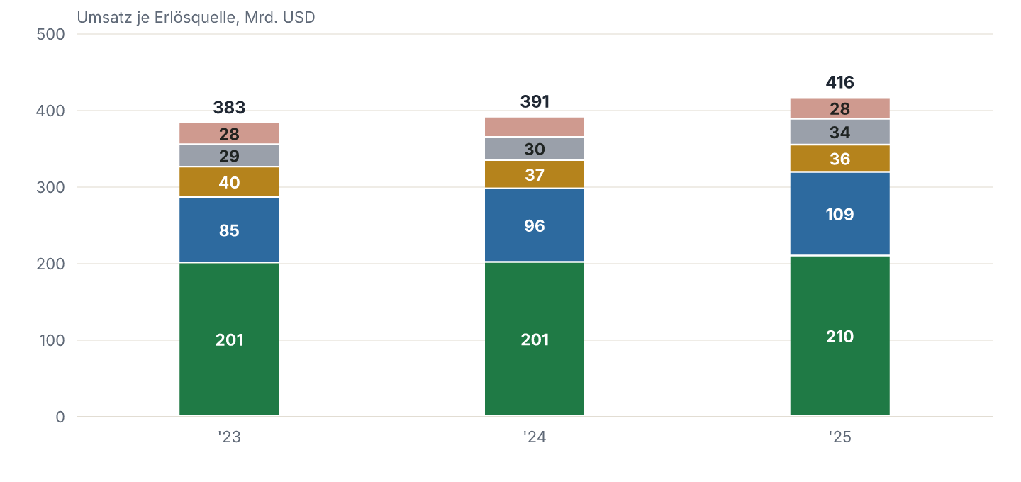 Erlösquellen im Verlauf (2023-2025), in Mrd. USD.