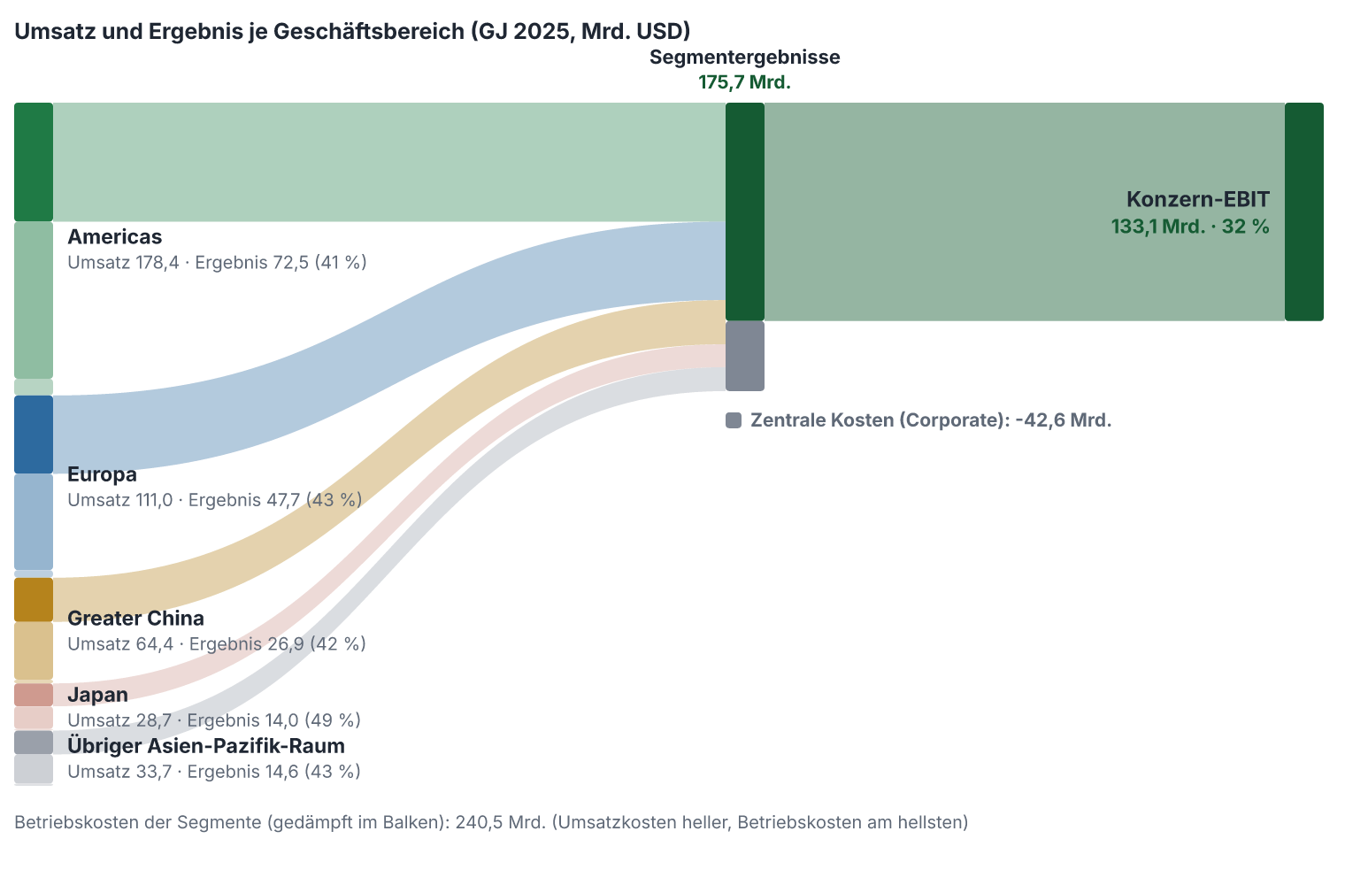 Umsatz und operatives Ergebnis je Geschäftsbereich im Geschäftsjahr 2025, in Mrd. USD.