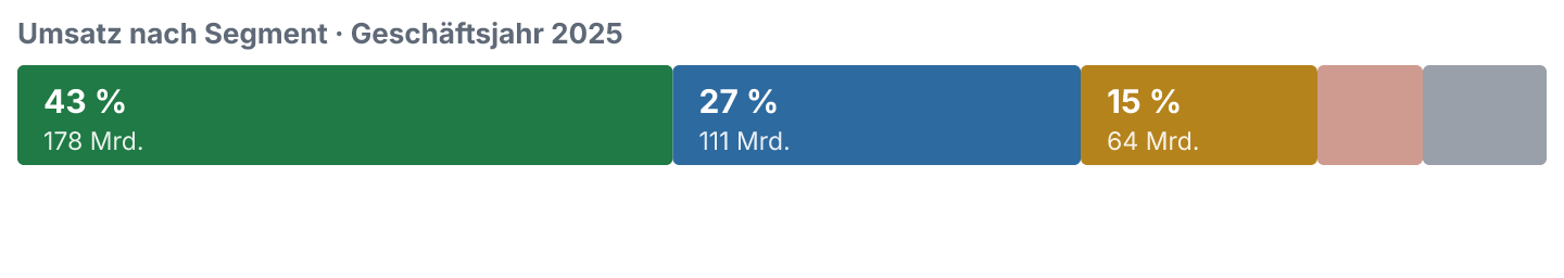 Umsatzanteile der Segmente im Geschäftsjahr 2025.