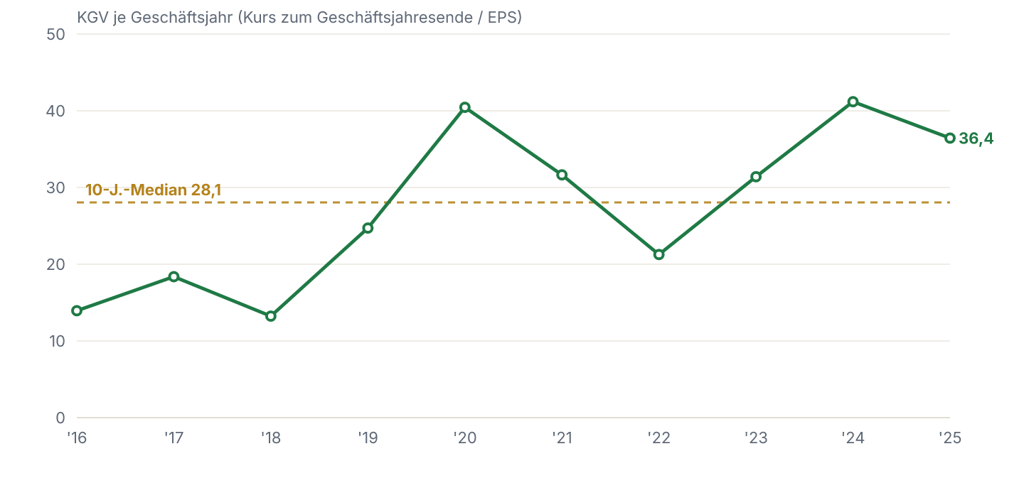 KGV im Verlauf mit dem eigenen 10-Jahres-Median (Kurs zum jeweiligen Geschäftsjahresende geteilt durch EPS).