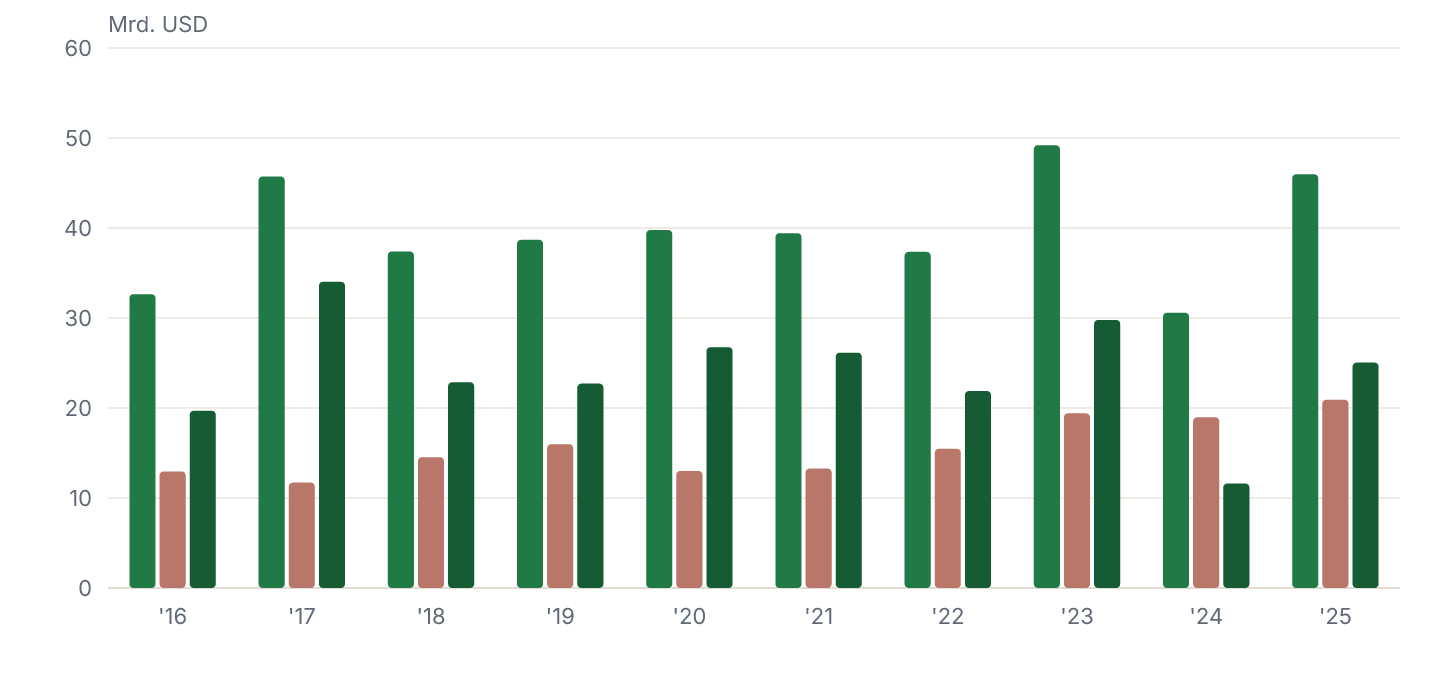 Operativer Cashflow, Investitionen und freier Cashflow je Geschäftsjahr, in Mrd. USD.