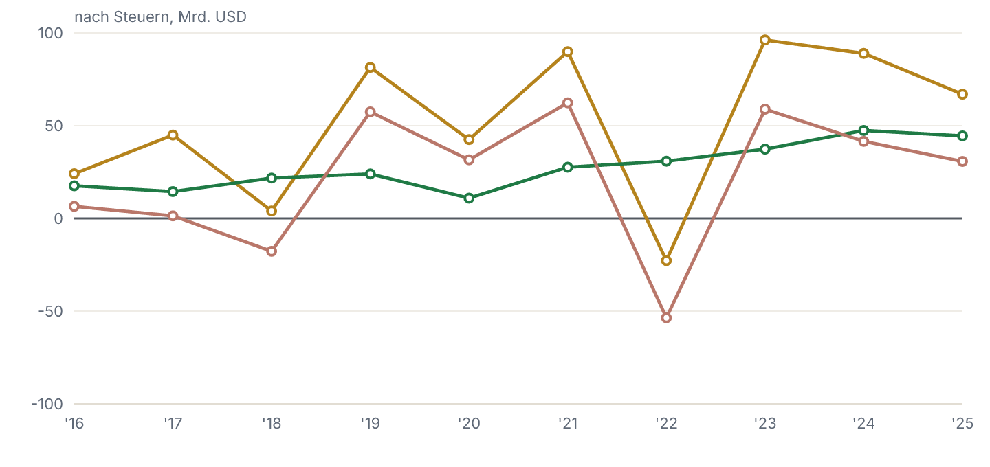 Nettoergebnis, Ergebnis ohne Anlagegewinne und Anlageergebnis je Geschäftsjahr, nach Steuern, in Mrd. USD.
