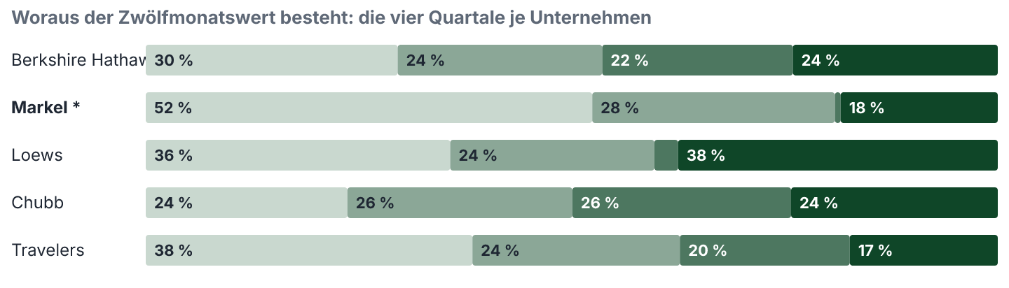 Verteilung des Zwölfmonatswertes auf die vier Quartale, je Unternehmen: operativer Cashflow. Anteile in Prozent.