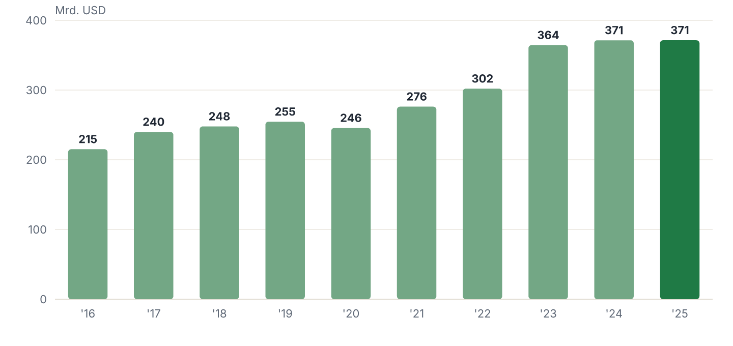 Umsatz je Geschäftsjahr (2016-2025), in Mrd. USD.