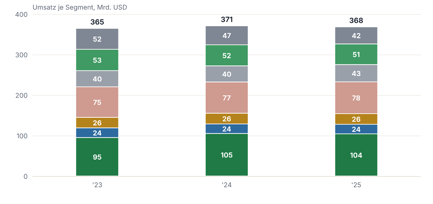 Umsatz je Segment im Verlauf. Die Reihe beginnt mit dem Geschäftsjahr 2023. Pilot führt der Bericht erst seit 2023 als eigenes Segment.