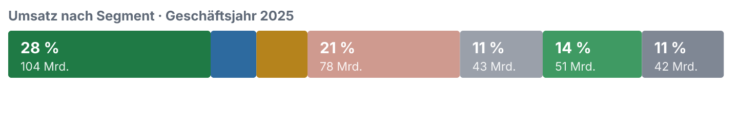 Umsatzanteile der Segmente im Geschäftsjahr 2025.