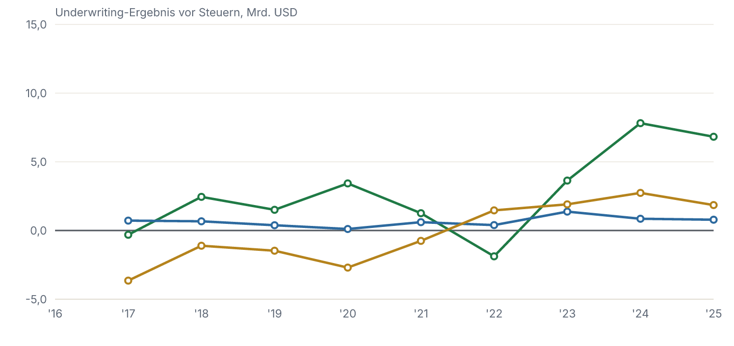 Underwriting-Ergebnis vor Steuern je Versicherungseinheit, in Mrd. USD.
