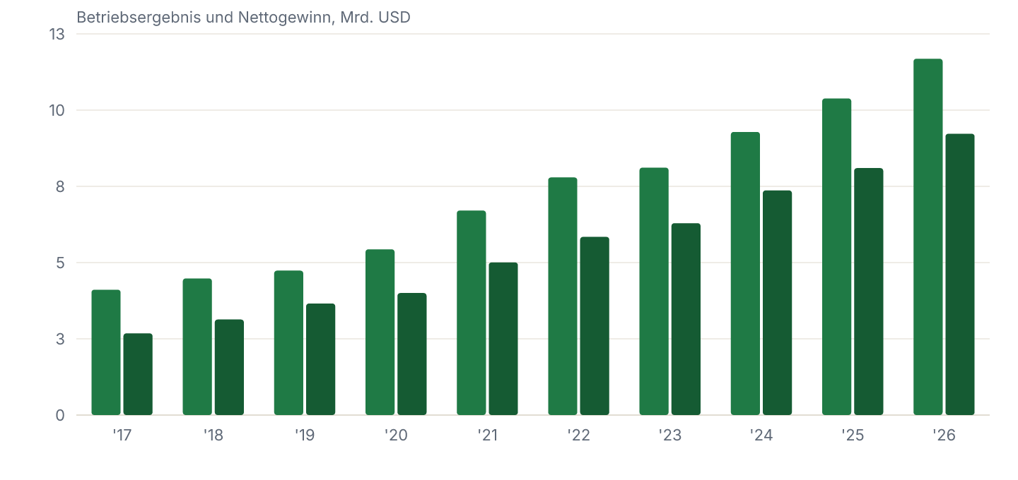 Betriebsergebnis (EBIT) und Nettogewinn je Geschäftsjahr, in Mrd. USD.