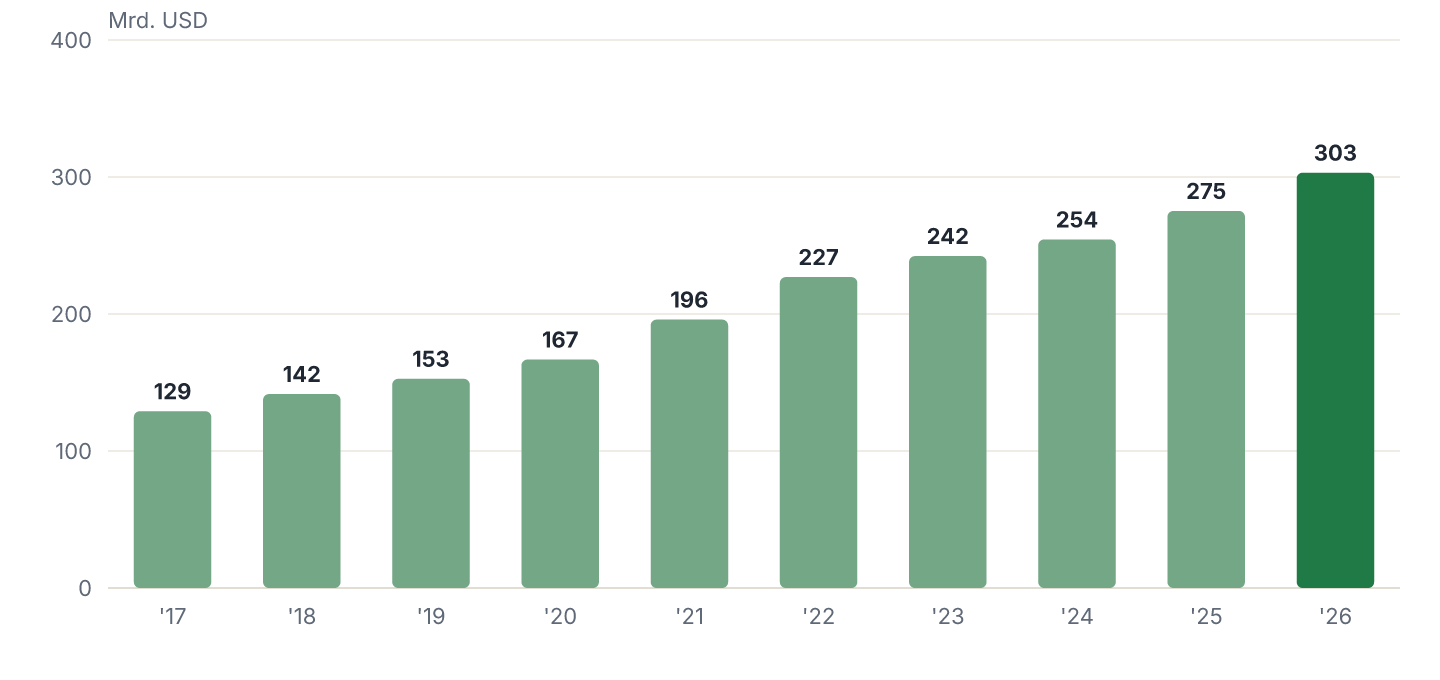 Umsatz je Geschäftsjahr (2017-2026), in Mrd. USD.