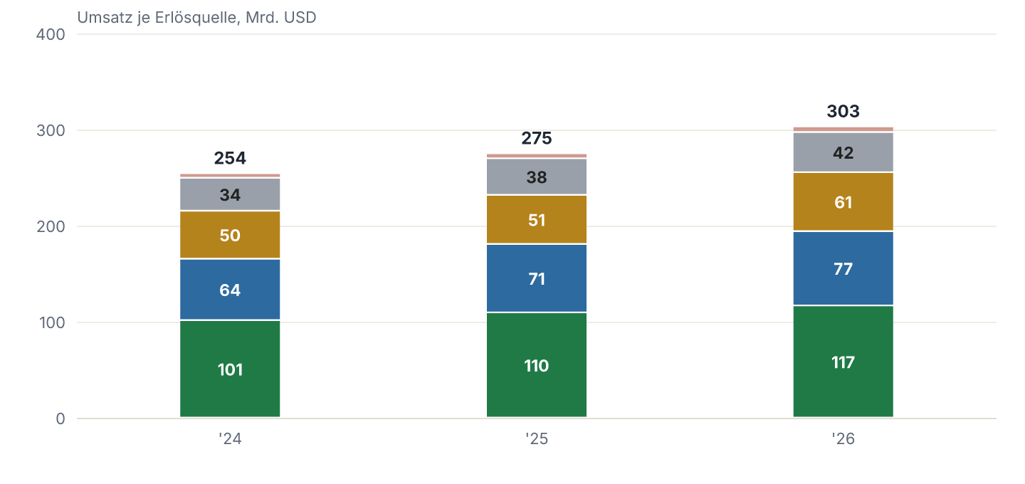 Erlösquellen im Verlauf (2024-2026), in Mrd. USD.