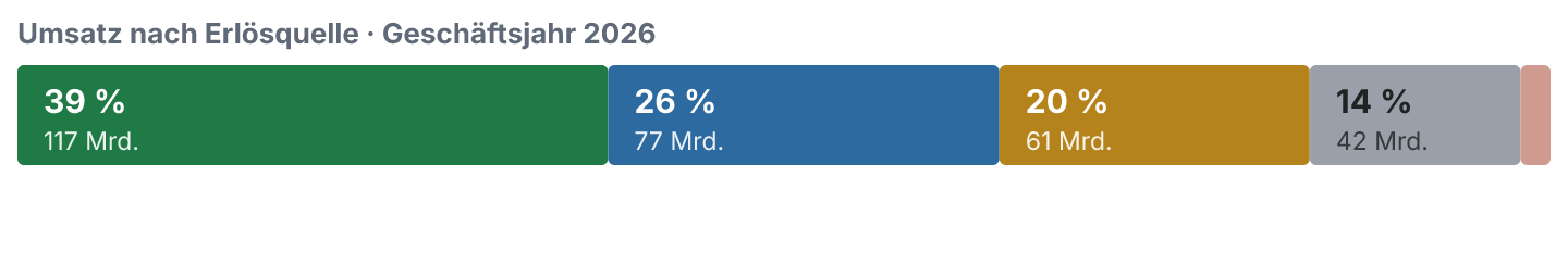 Anteile der Erlösquellen am Umsatz im Geschäftsjahr 2026.