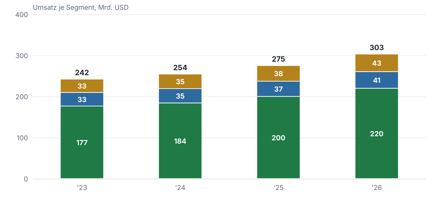 Umsatz je Segment im Verlauf. Vier Geschäftsjahre aus zwei Berichten. 2023 aus dem 10-K FY2025 (Accession 0000909832-25-000101), 2024 bis 2026 aus dem 10-K FY2026 (Accession 0000909832-26-000093). Der Segmentzuschnitt ist über alle vier Jahre unverändert. Das Geschäftsjahr 2023 hatte 53 statt 52 Wochen.