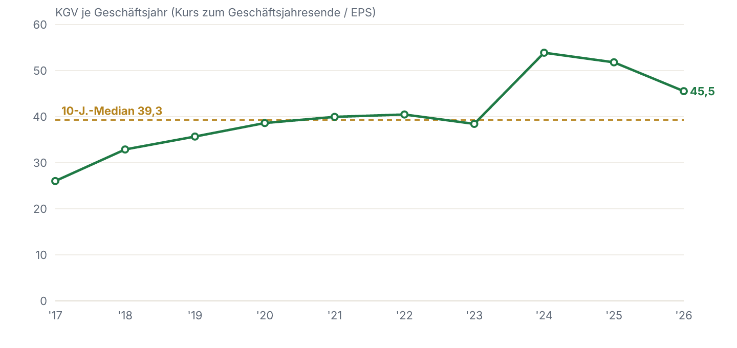 KGV im Verlauf mit dem eigenen 10-Jahres-Median (Kurs zum jeweiligen Geschäftsjahresende geteilt durch EPS).