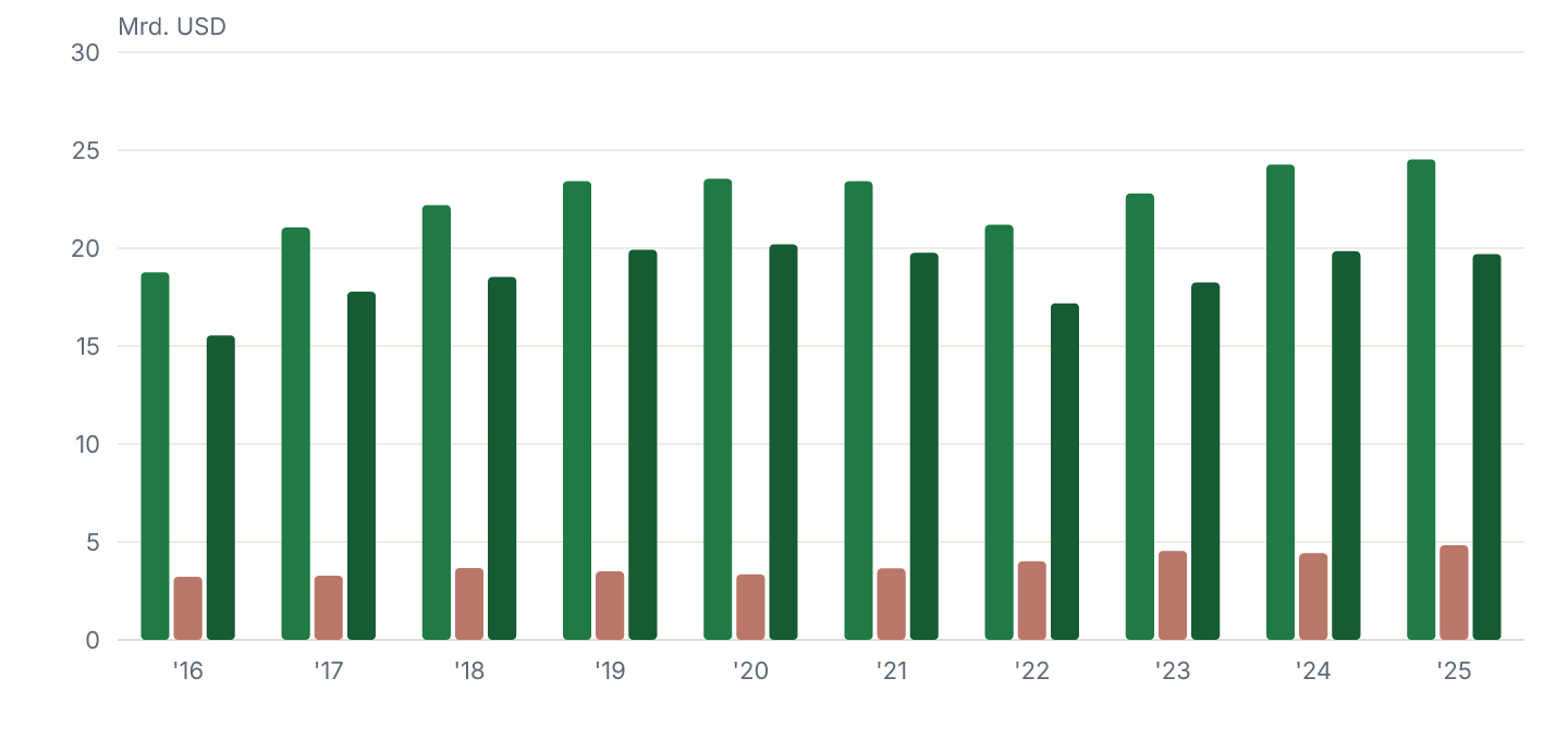Operativer Cashflow, Investitionen und freier Cashflow je Geschäftsjahr, in Mrd. USD.