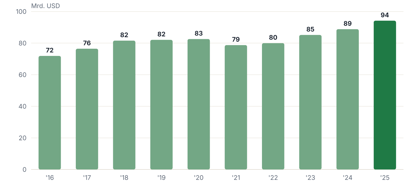 Umsatz je Geschäftsjahr (2016-2025), in Mrd. USD.
