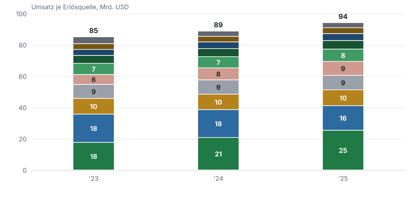 Erlösquellen im Verlauf (2023-2025), in Mrd. USD.