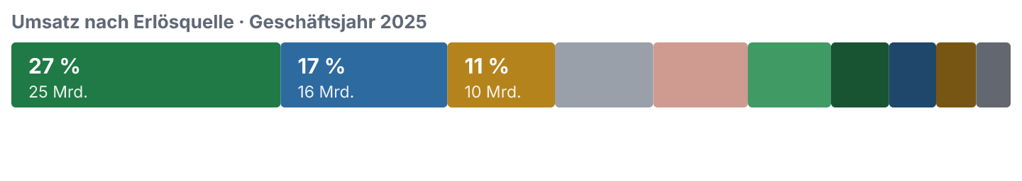 Anteile der Erlösquellen am Umsatz im Geschäftsjahr 2025.