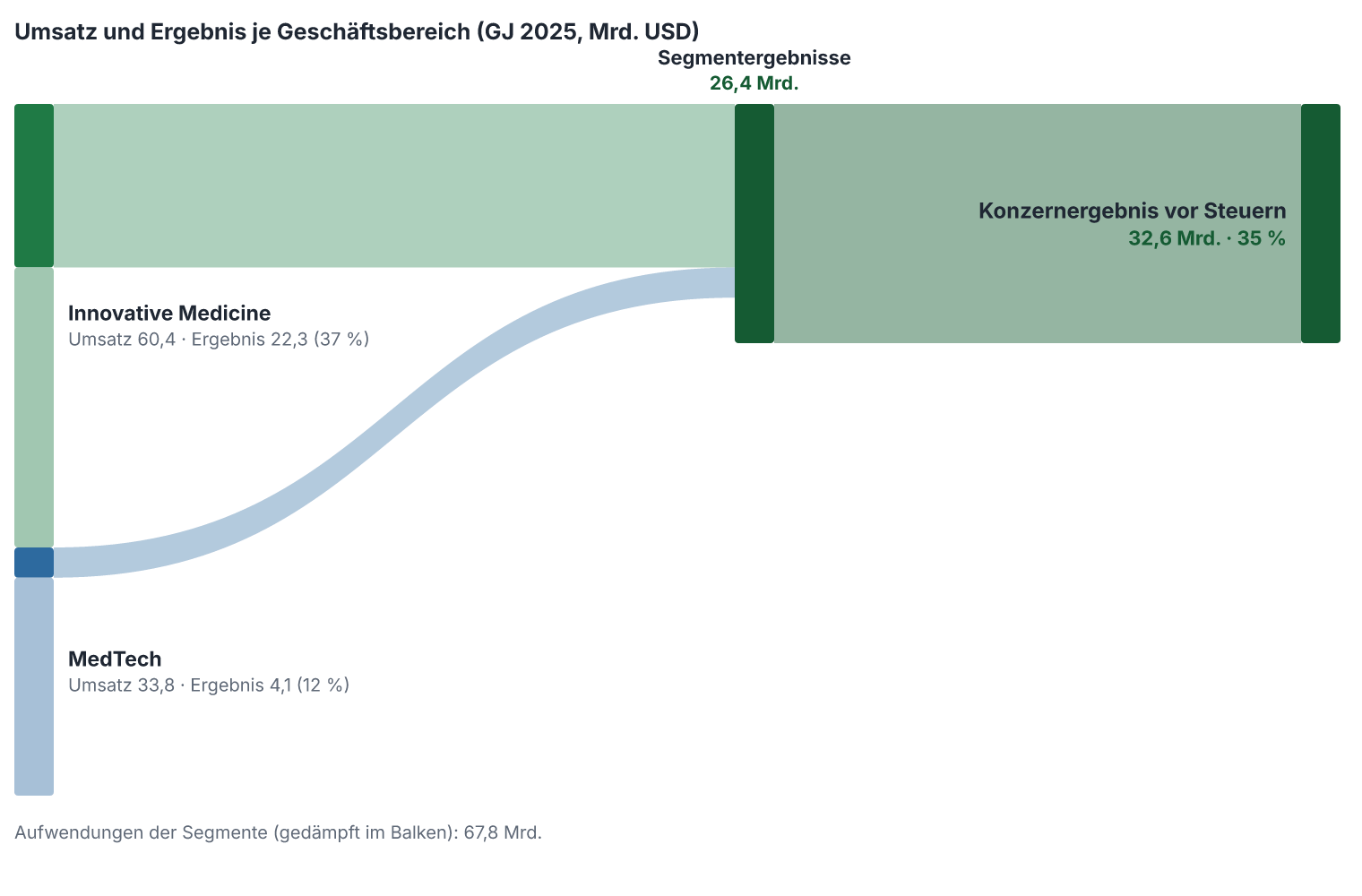 Umsatz und Ergebnis vor Steuern je Geschäftsbereich im Geschäftsjahr 2025, in Mrd. USD. Für diesen Titel liegen uns die Kostenarten je Segment nicht maschinenlesbar vor; gezeigt sind Umsatz und Ergebnis je Bereich.