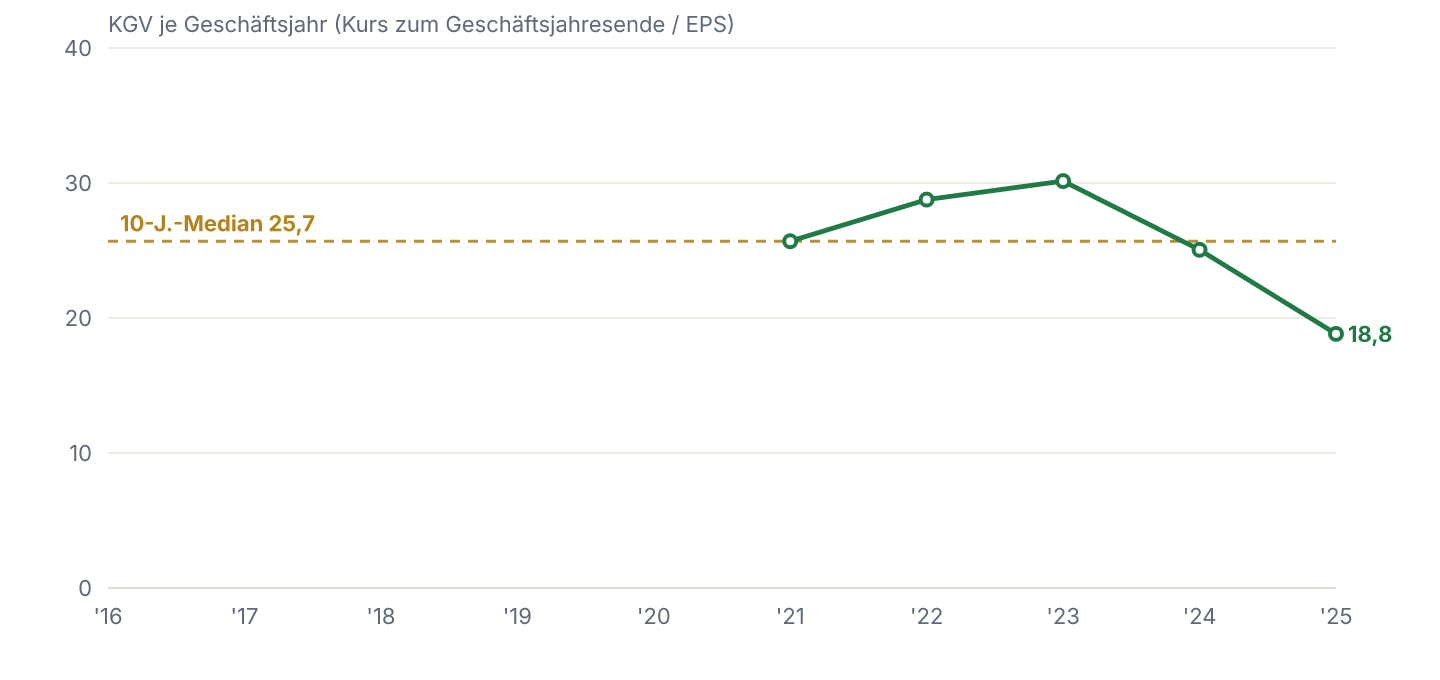 KGV im Verlauf mit dem eigenen 10-Jahres-Median (Kurs zum jeweiligen Geschäftsjahresende geteilt durch EPS).