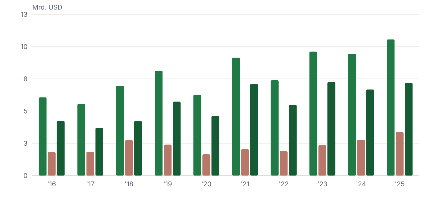 Operativer Cashflow, Investitionen und freier Cashflow je Geschäftsjahr, in Mrd. USD.