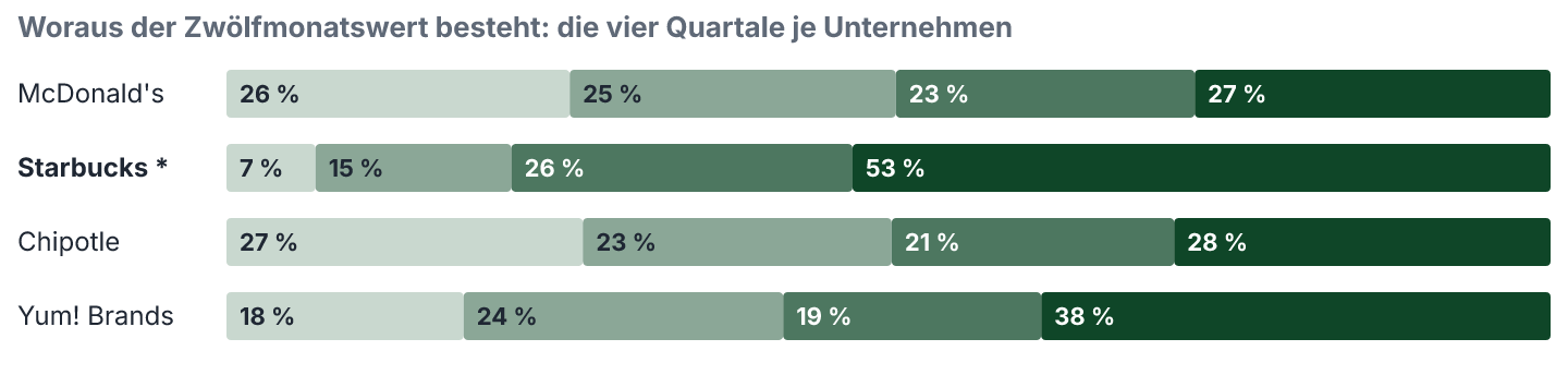 Verteilung des Zwölfmonatswertes auf die vier Quartale, je Unternehmen: Nettogewinn. Anteile in Prozent. Restaurant Brands fehlt, weil dort nicht alle vier Quartale vorliegen.