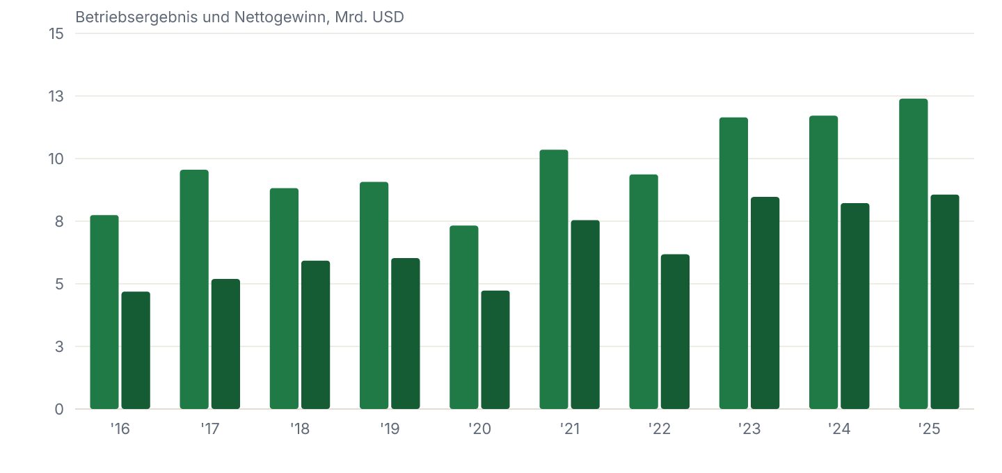 Betriebsergebnis (EBIT) und Nettogewinn je Geschäftsjahr, in Mrd. USD.