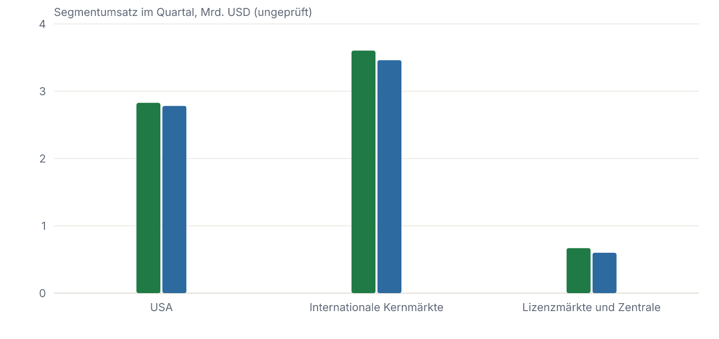Segmentumsatz im Quartal: Q2 Geschäftsjahr 2026 gegen Q2 Geschäftsjahr 2025, in Mrd. USD. Ungeprüft.