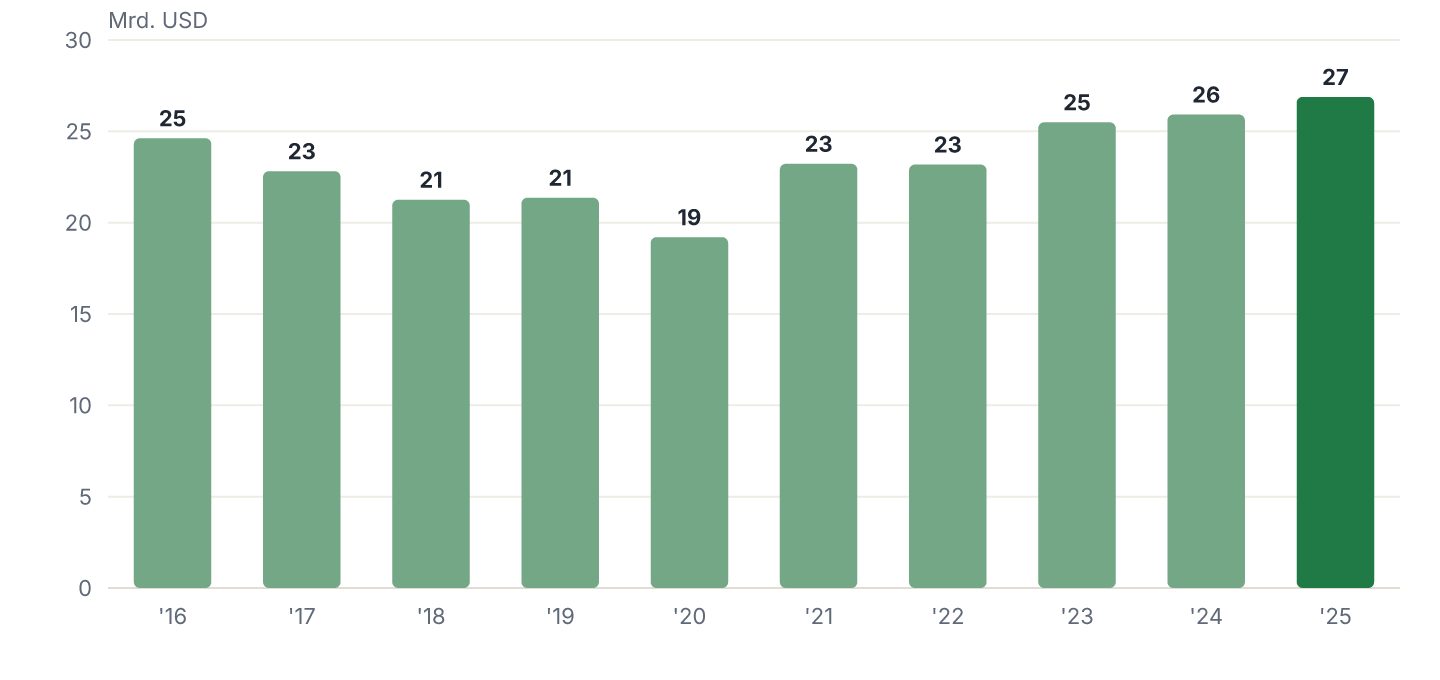 Umsatz je Geschäftsjahr (2016-2025), in Mrd. USD.