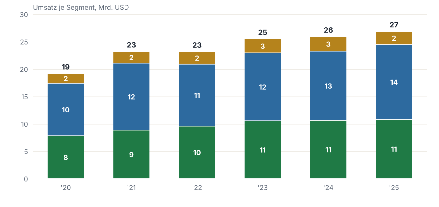 Umsatz je Segment im Verlauf. Sechs Geschäftsjahre aus zwei Berichten. 2020 bis 2022 aus dem 10-K FY2022 (Accession 0000063908-23-000012), 2023 bis 2025 aus dem 10-K FY2025 (Accession 0000063908-26-000035). Der Segmentzuschnitt ist über alle sechs Jahre unverändert, es gibt keinen Gliederungsbruch. Die aelteren Berichte weisen die Werte mit einer Nachkommastelle aus, die juengeren auf volle Millionen gerundet.