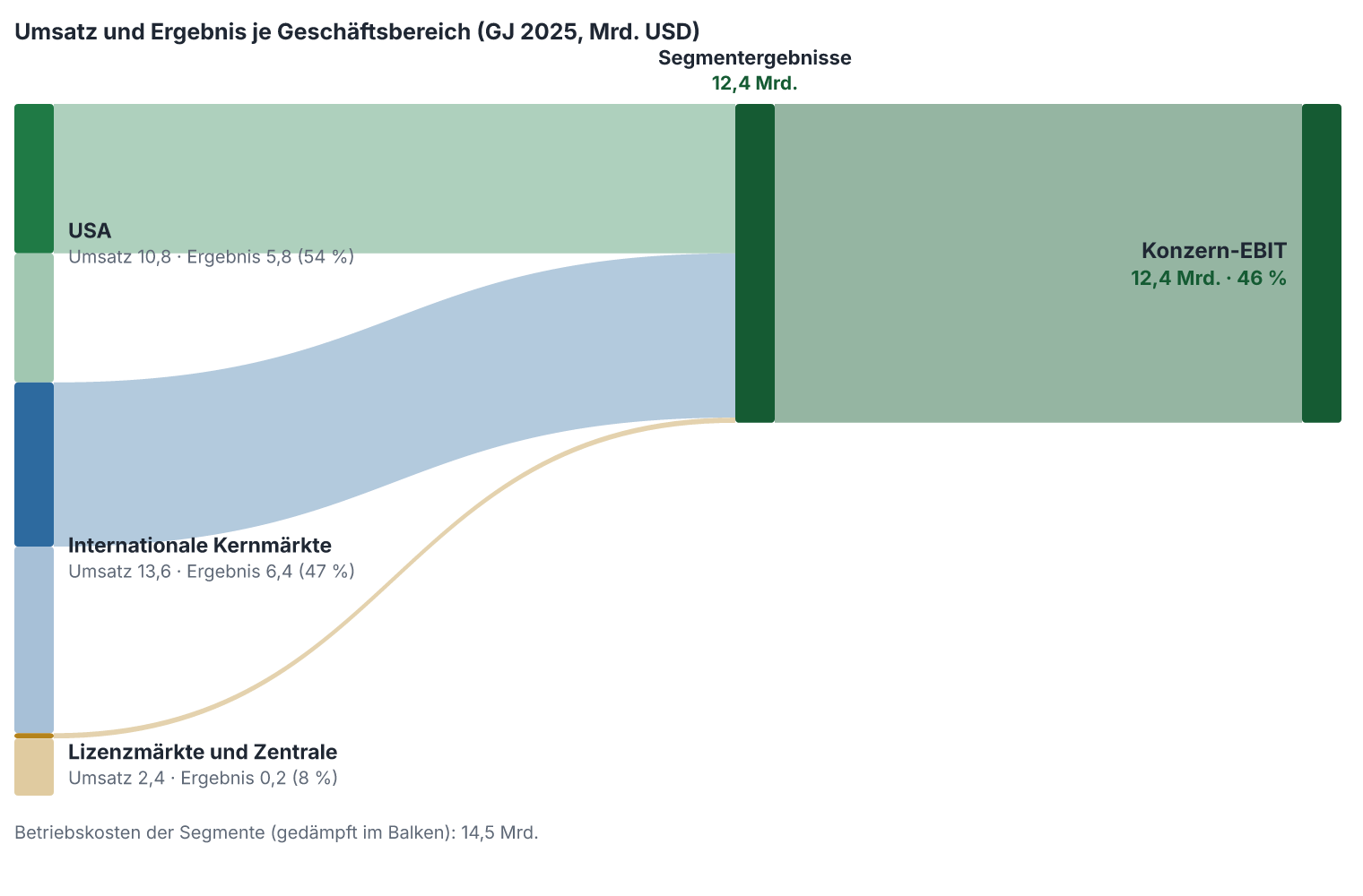 Umsatz und operatives Ergebnis je Geschäftsbereich im Geschäftsjahr 2025, in Mrd. USD. Für diesen Titel liegen uns die Kostenarten je Segment nicht maschinenlesbar vor; gezeigt sind Umsatz und Ergebnis je Bereich.