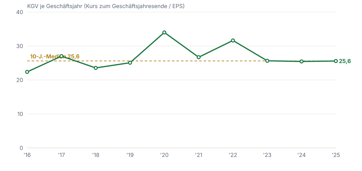 KGV im Verlauf mit dem eigenen 10-Jahres-Median (Kurs zum jeweiligen Geschäftsjahresende geteilt durch EPS).