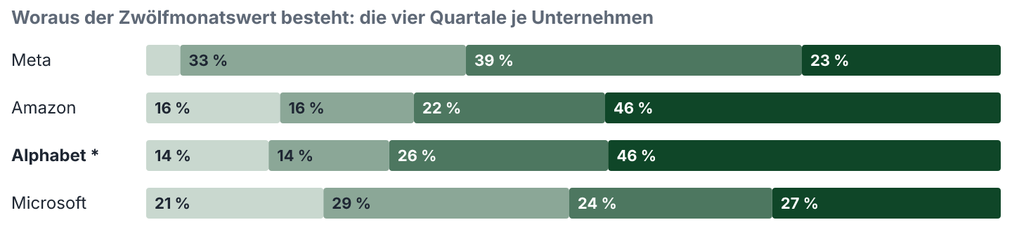 Verteilung des Zwölfmonatswertes auf die vier Quartale, je Unternehmen: Nettogewinn. Anteile in Prozent.