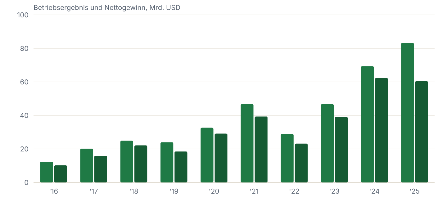 Betriebsergebnis (EBIT) und Nettogewinn je Geschäftsjahr, in Mrd. USD.