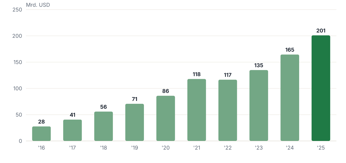 Umsatz je Geschäftsjahr (2016-2025), in Mrd. USD.