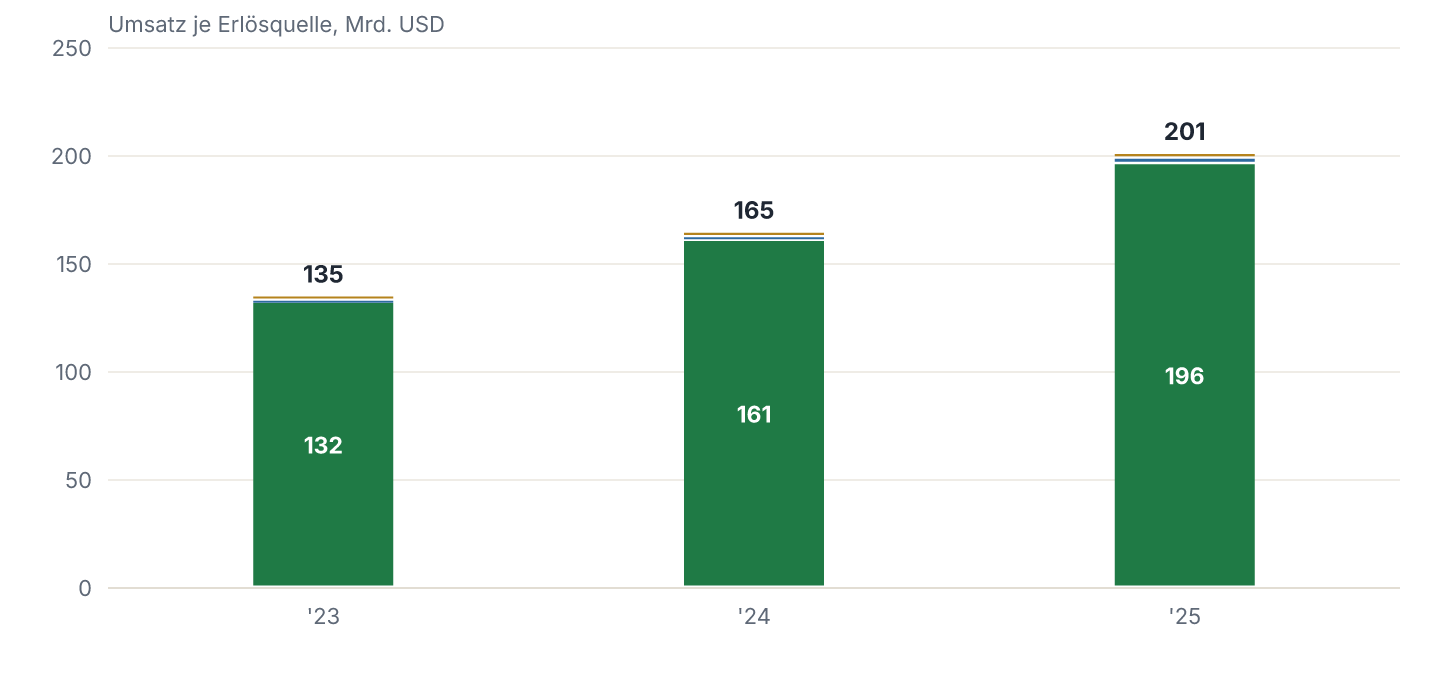 Erlösquellen im Verlauf (2023-2025), in Mrd. USD.