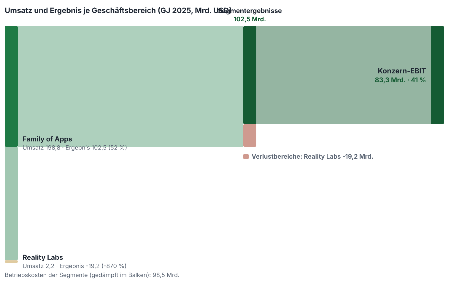Umsatz und operatives Ergebnis je Geschäftsbereich im Geschäftsjahr 2025, in Mrd. USD. Für diesen Titel liegen uns die Kostenarten je Segment nicht maschinenlesbar vor; gezeigt sind Umsatz und Ergebnis je Bereich.