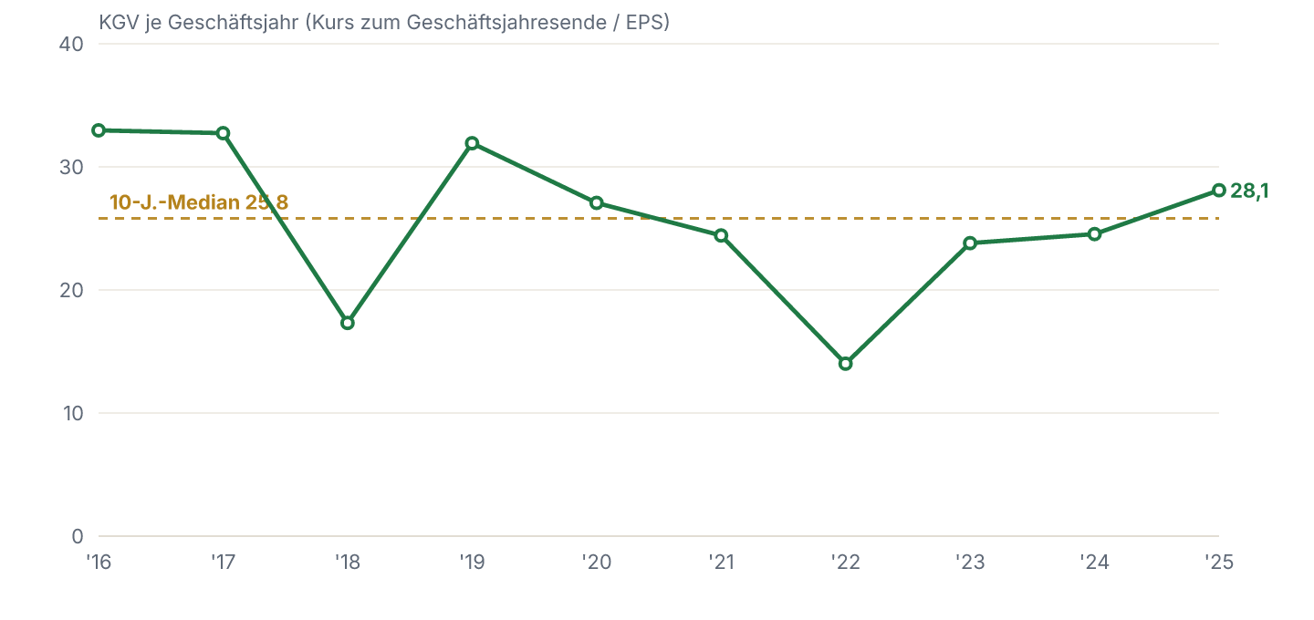 KGV im Verlauf mit dem eigenen 10-Jahres-Median (Kurs zum jeweiligen Geschäftsjahresende geteilt durch EPS).