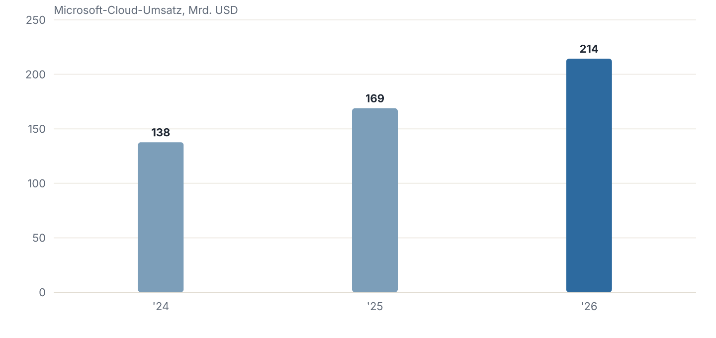 Microsoft-Cloud-Umsatz (2024-2026), in Mrd. USD.