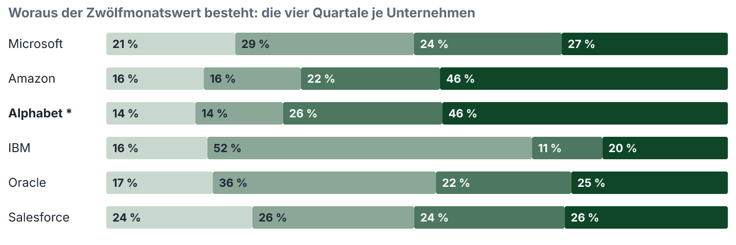 Verteilung des Zwölfmonatswertes auf die vier Quartale, je Unternehmen: Nettogewinn. Anteile in Prozent.