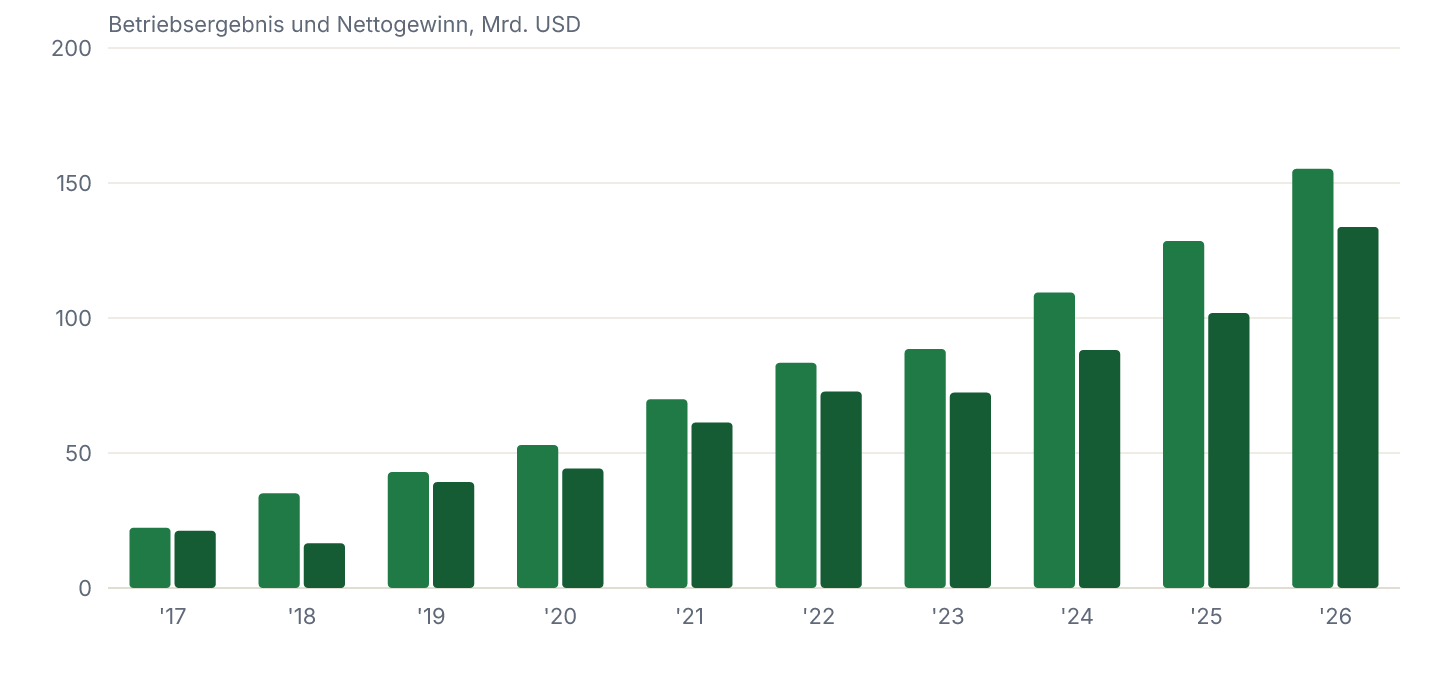 Betriebsergebnis (EBIT) und Nettogewinn je Geschäftsjahr, in Mrd. USD.