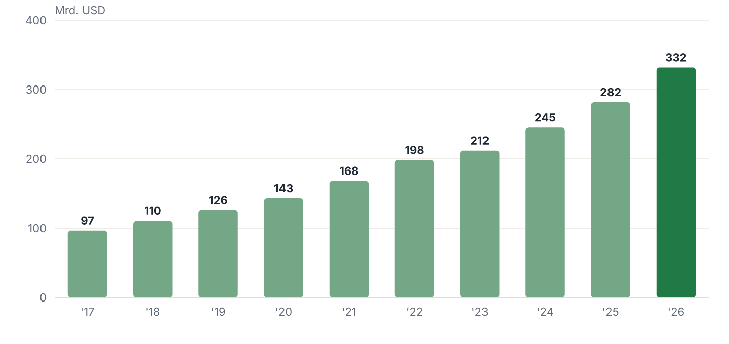 Umsatz je Geschäftsjahr (2017-2026), in Mrd. USD.