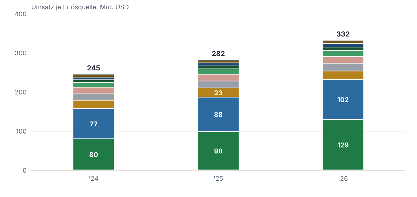 Erlösquellen im Verlauf (2024-2026), in Mrd. USD.